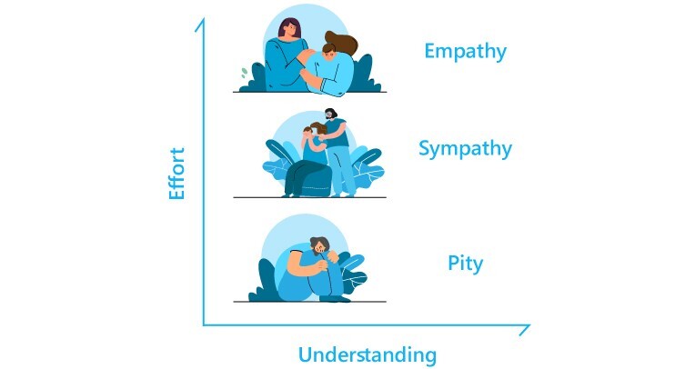 Sympathy vs Empathy 